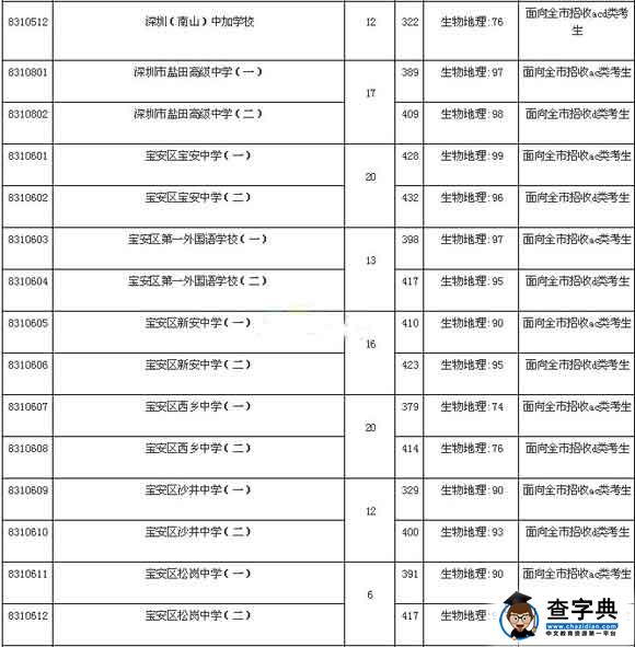 2016广东深圳中考录取分数线