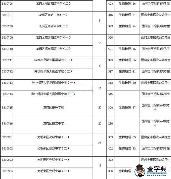 2016广东深圳中考录取分数线