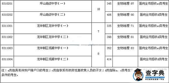 2016广东深圳中考录取分数线
