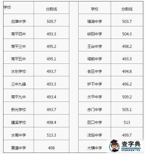 2016福建南平中考录取分数线