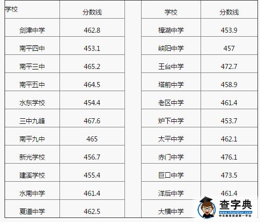 2016福建南平中考录取分数线