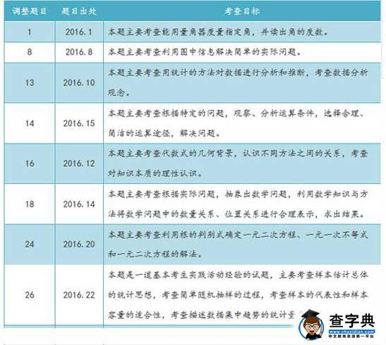 北京2017中考数学考试说明调整内容