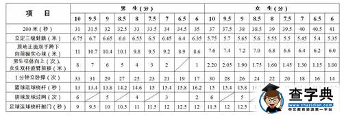 江苏南通2017中考体育考试评分标准