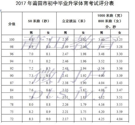 福建莆田2017中考体育考试评分标准1