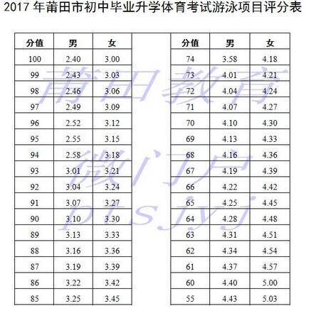 福建莆田2017中考体育游泳项目评分标准(图)1