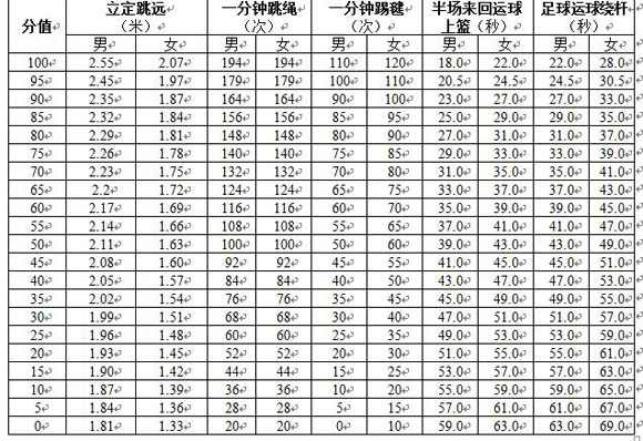 2017广东中山中考体育评分标准2