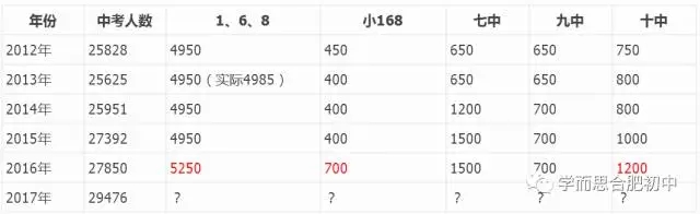 从近十二年合肥中考人数变化看择校难度2