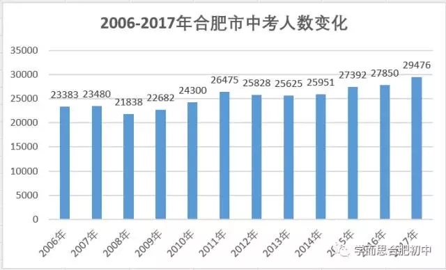 从近十二年合肥中考人数变化看择校难度1