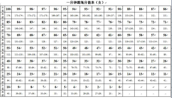 2017广东惠州中考体育一分钟跳绳评分标准2