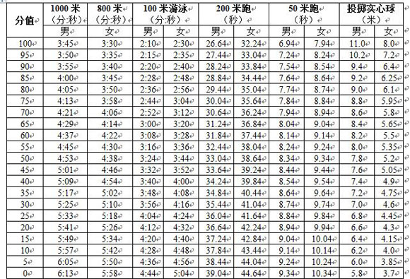 2017广东中山中考体育评分标准1