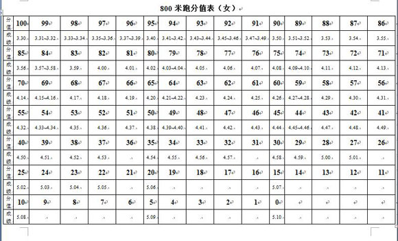 2017广东惠州中考体育800米跑评分标准1