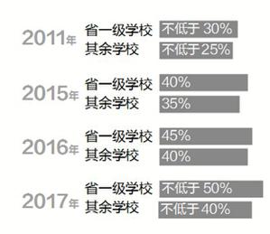 海南中考指标到校比例年年涨 教你读懂规则上高中1