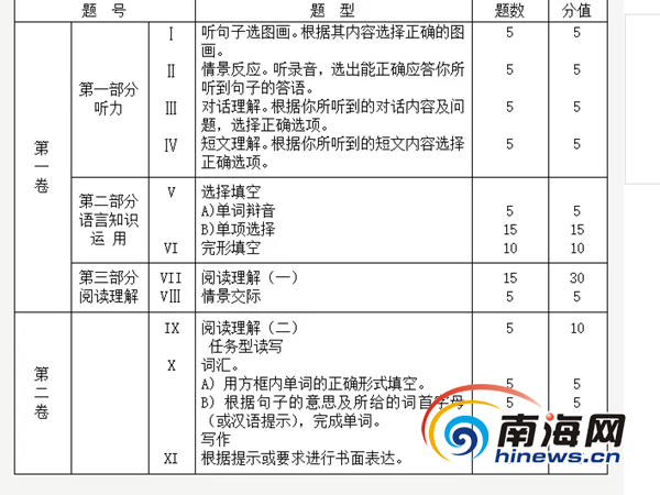 2017年海南中考考试说明：英语1