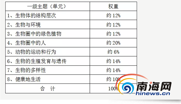 2017年海南中考考试说明：生物1