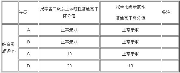 2017年成都中考加分政策解读6