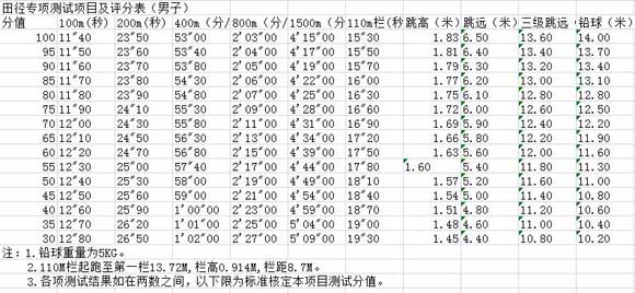 山西晋城2017中考特长生田径专项测试项目及评分表1