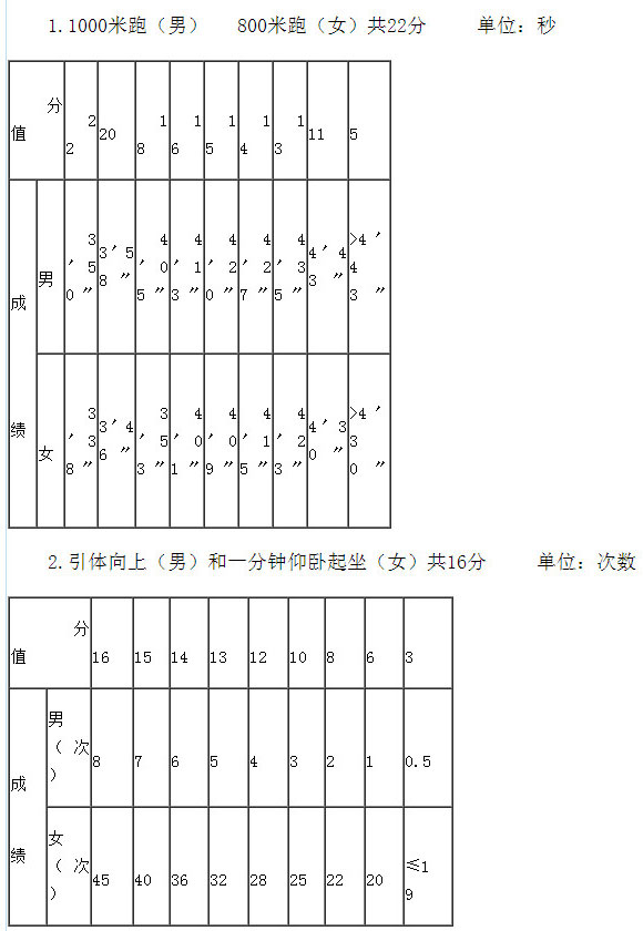 2017长沙中考体育考试项目及评分标准1