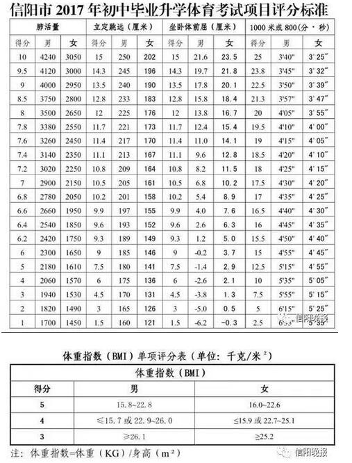 河南信阳2017中考体育考试评分标准1