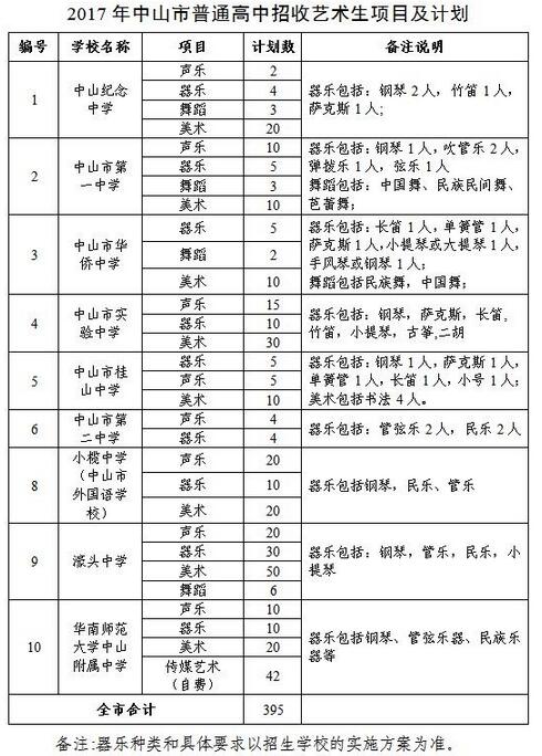 广东中山2017中考艺术生招生项目及计划1