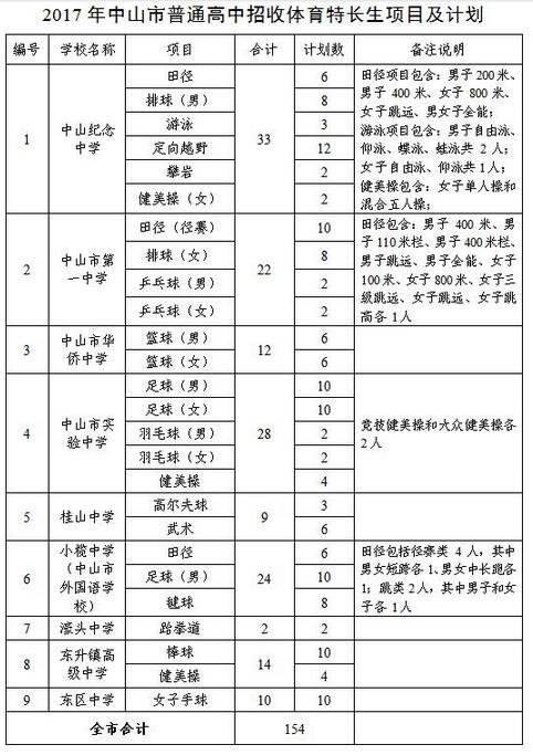 广东中山2017中考体育特长生招生项目及计划1