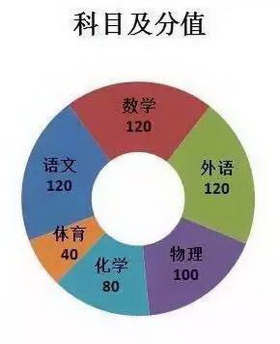 2017北京中考政策三大变化解读5