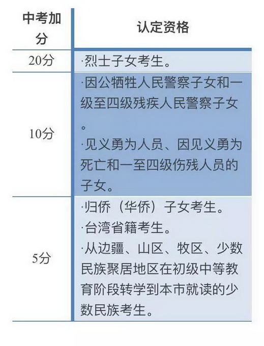 2017北京中考政策三大变化解读3
