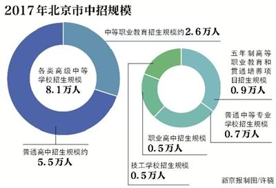 2017北京中考：一般公办初中学生升优质高中不低于35%1