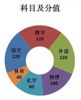 2017年北京中考考试时间、科目及分值1