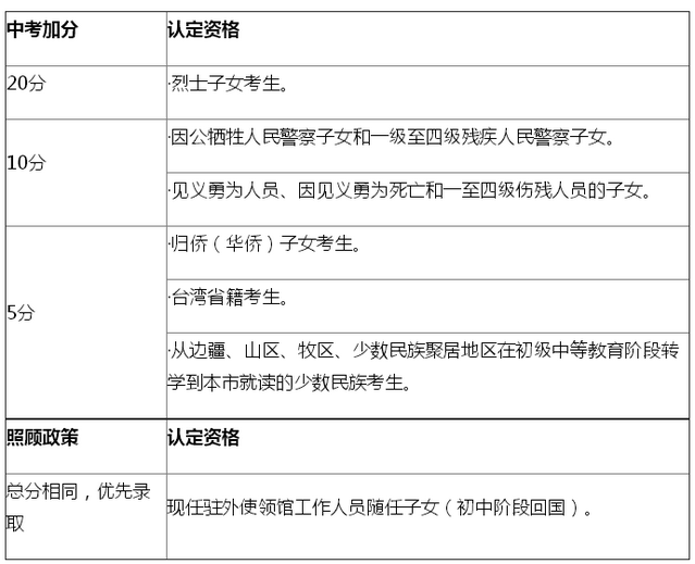 2017年北京中考加分政策1