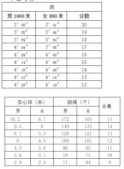 山东威海2017中考体育考试评分标准1