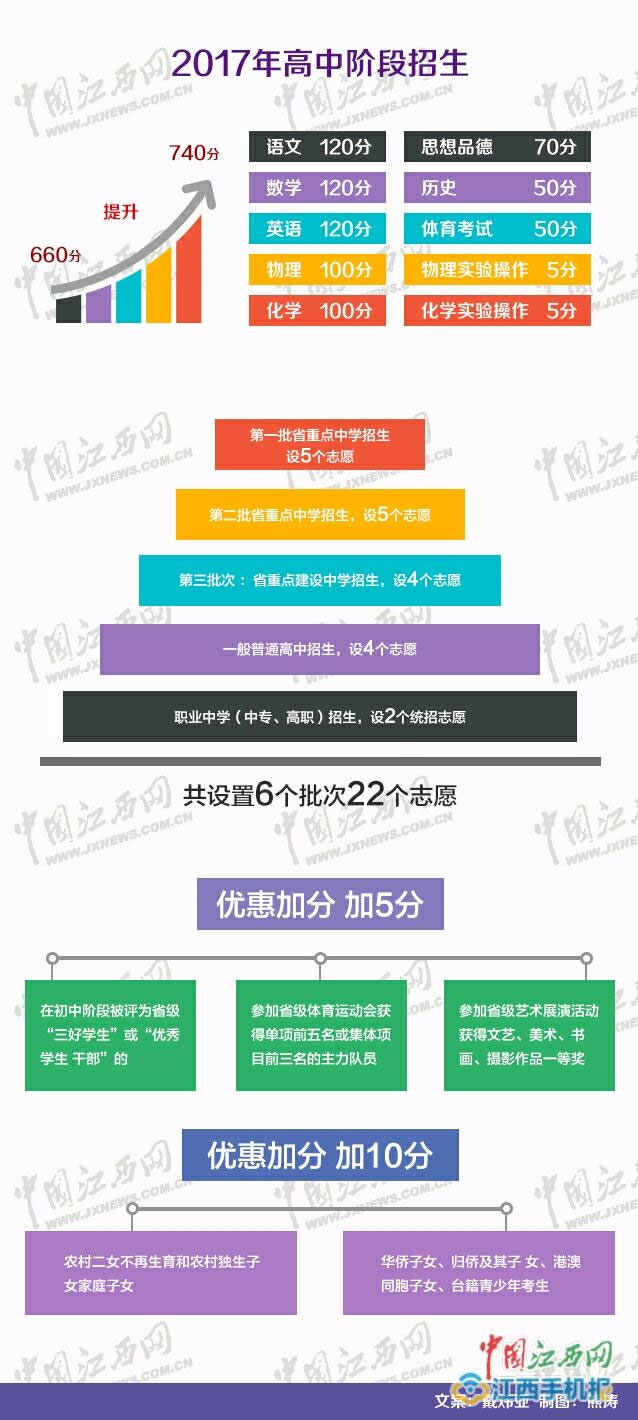 2017南昌中考总分提升至740分 体育5月开考1