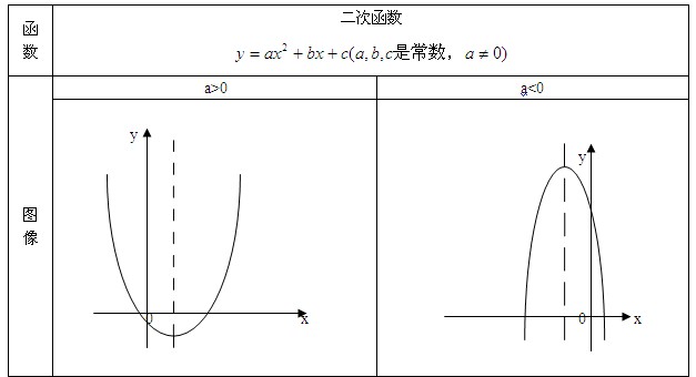 中考数学考试知识点分析:二次函数1