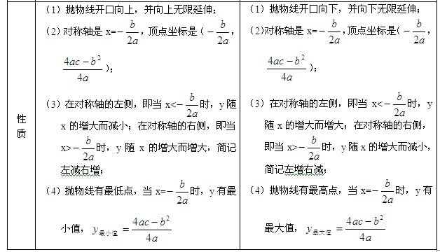 中考数学考试知识点分析:二次函数2