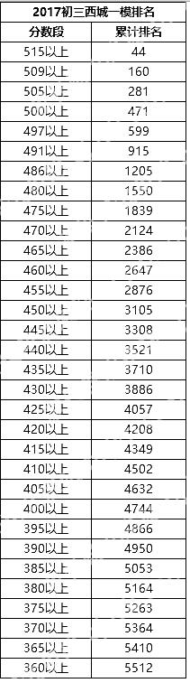 北京西城区2017初三一模分数段与人数统计分析表1