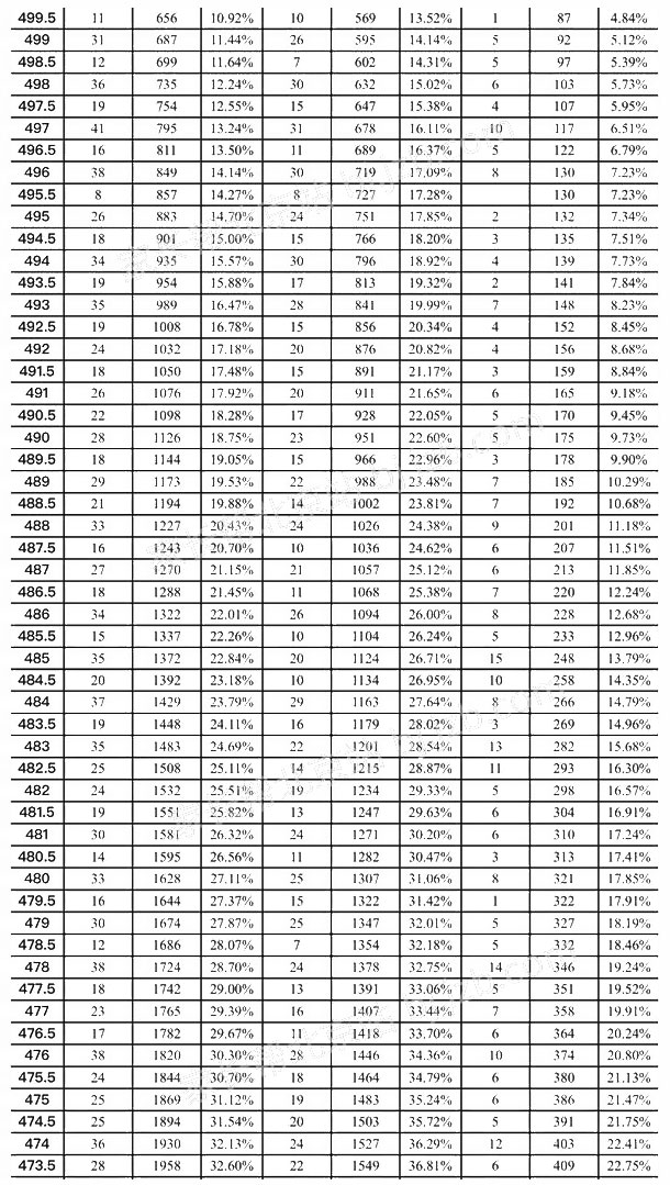 2017年北京市东城区初三一模成绩分数段排名2