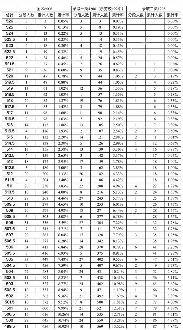2017年北京市东城区初三一模成绩分数段排名1