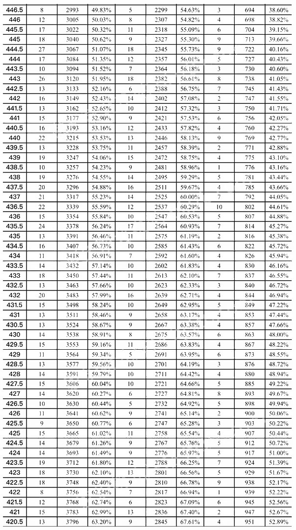 2017年北京市东城区初三一模成绩分数段排名4