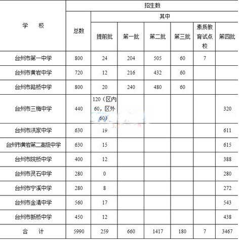 浙江台州2017中考高中招生计划1