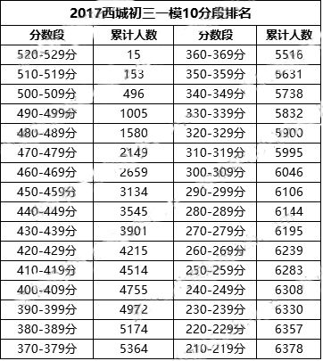 北京西城区2017年初三一模10分段表1