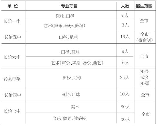 2017山西省长治市普通高中将招收176名特长生1
