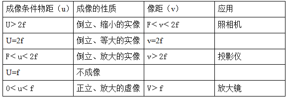 初二（八年级）上学期物理知识点：透镜及其应用5