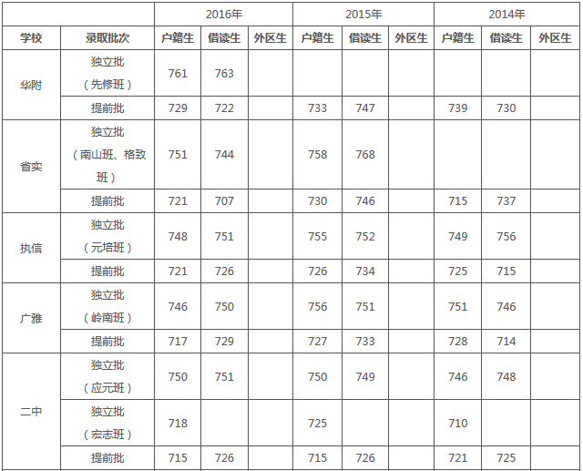 广州11所示范高中近三年中考录取分数线1