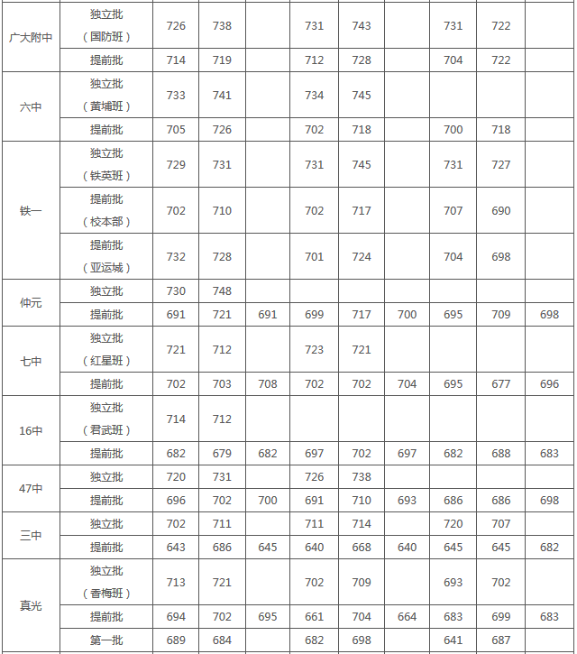 广州11所示范高中近三年中考录取分数线2