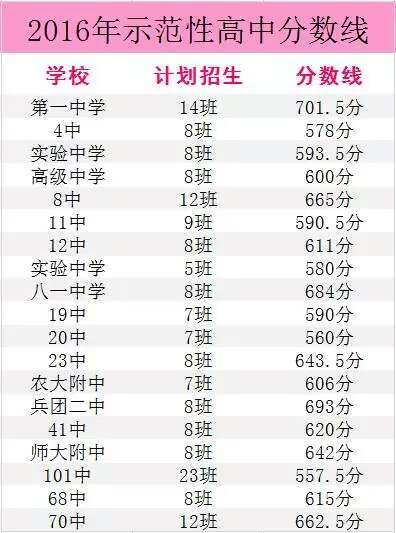 2017乌鲁木齐中考招生计划 一批次学校共招11055人2