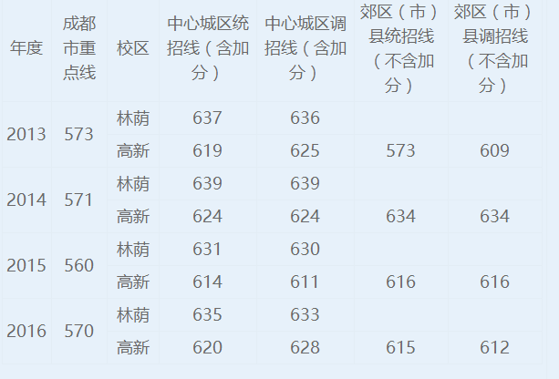 成都七中2017年中考招生问答1