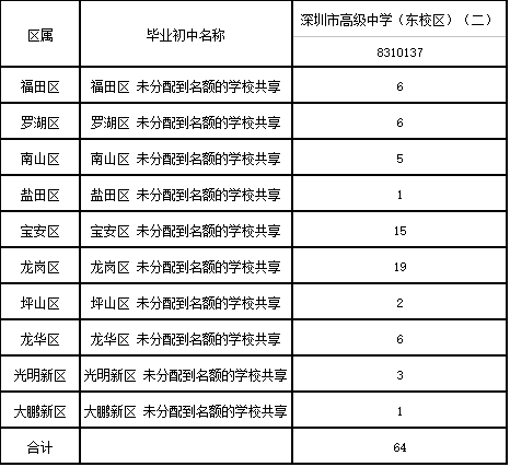 2017深圳中考招生信息有变 深高东校区新增指标生2
