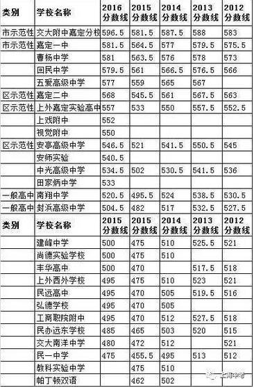 上海248所高中2012—2016年中考录取分数线汇总6