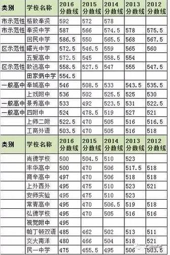 上海248所高中2012—2016年中考录取分数线汇总3