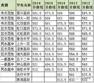 上海248所高中2012—2016年中考录取分数线汇总4