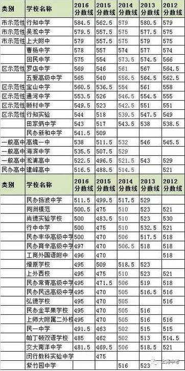 上海248所高中2012—2016年中考录取分数线汇总1